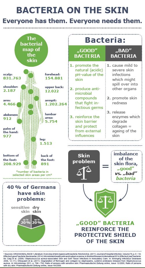 Different Types Of Skin Bacteria